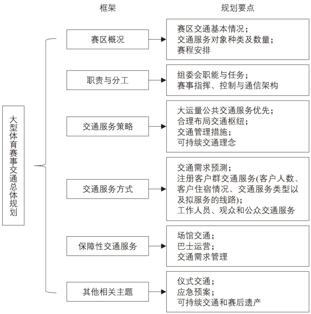 大型体育赛事交通总体规划框架及要点 大型体育赛事交通总体规划框架及要点