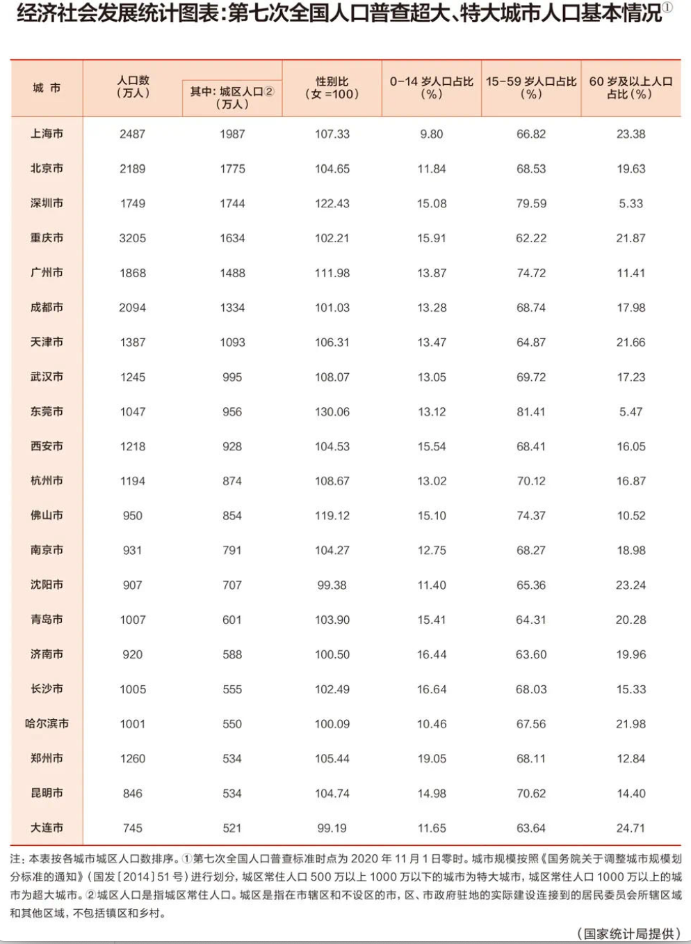 最新城市评级！成都晋升超大城市，长沙昆明等五城正式升级