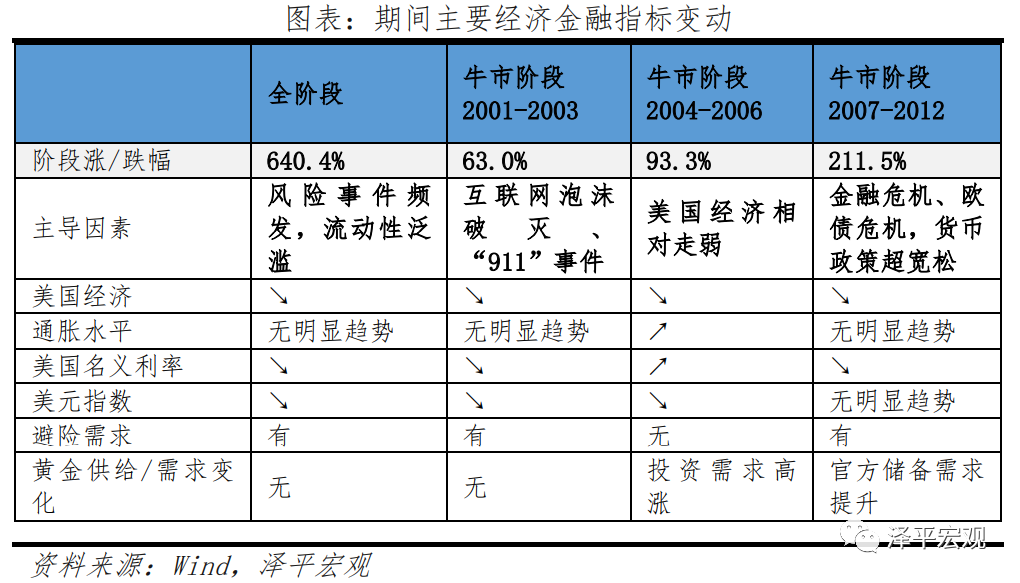 黄金价格分析框架与走势预测——疫情和全球复苏背景下黄金何去何从? 黄金价格分析框架与走势预测——疫情和全球复苏背景下黄金何去何从?