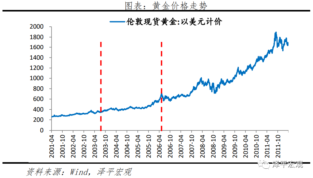 黄金价格分析框架与走势预测——疫情和全球复苏背景下黄金何去何从? 黄金价格分析框架与走势预测——疫情和全球复苏背景下黄金何去何从?