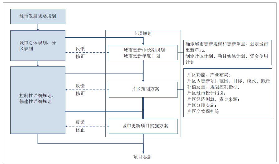 城市更新规划在国土空间规划体系中的叠加与融入