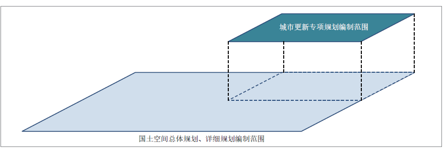城市更新规划在国土空间规划体系中的叠加与融入