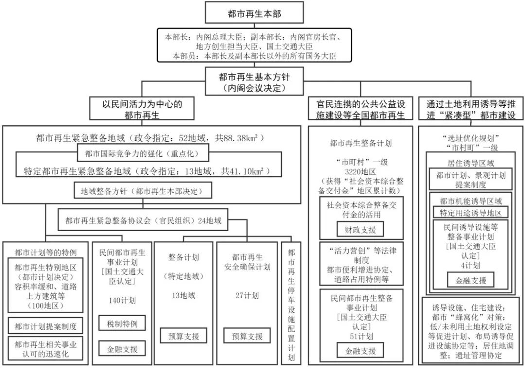 期刊精粹 | 日本“都市再生”的发展沿革、主体制度与实践模式研究【抢先版】
