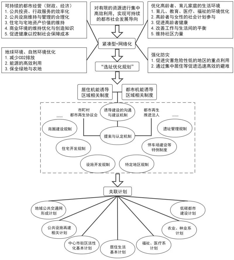 期刊精粹 | 日本“都市再生”的发展沿革、主体制度与实践模式研究【抢先版】