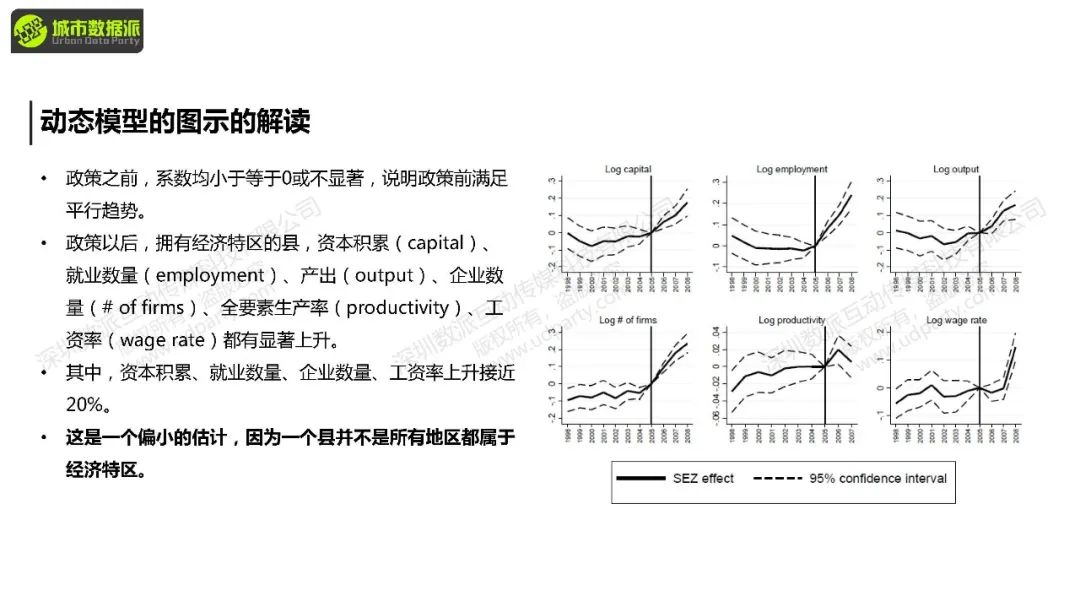 Stata数据分析：城市经济学中的计量方法与因果推断丨城市数据派