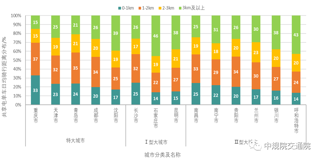 【热点】全面解读《2021年中国主要城市共享单车/电单车骑行报告》——从“观测”骑行到“洞悉”城市