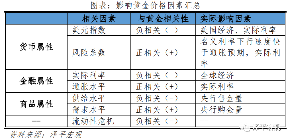 黄金价格分析框架与走势预测——疫情和全球复苏背景下黄金何去何从? 黄金价格分析框架与走势预测——疫情和全球复苏背景下黄金何去何从?