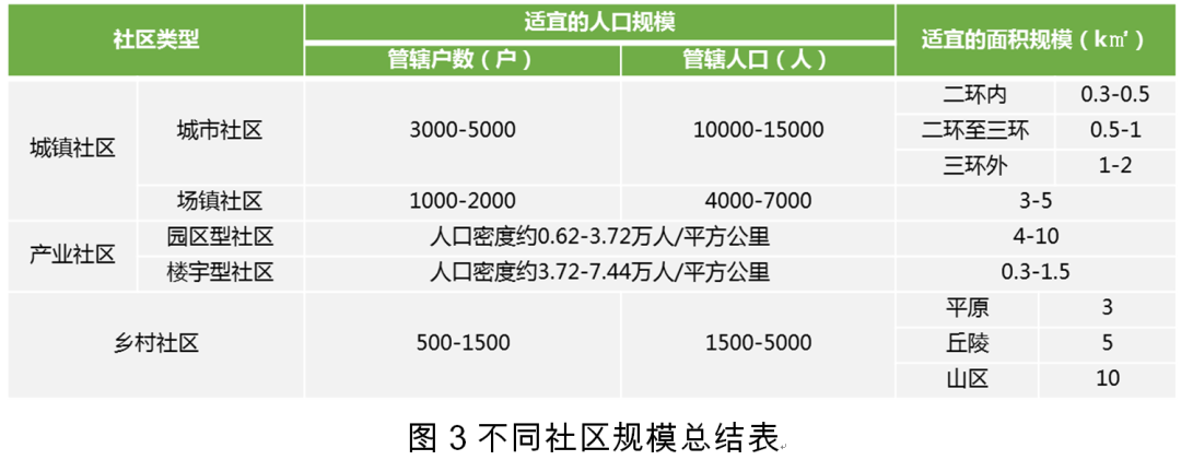 成都市社区发展治理规划体系的探索实践 成都市社区发展治理规划体系的探索实践