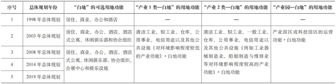 期刊精粹 | 关键地段留白的精细化治理——新加坡“白地”规划建设管理借鉴【2021.4期】 期刊精粹 | 关键地段留白的精细化治理——新加坡“白地”规划建设管理借鉴【2021.4期】