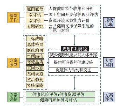 【文章精选】健康融入国土空间总体规划方法建构及实践探索 | 2021年第4期