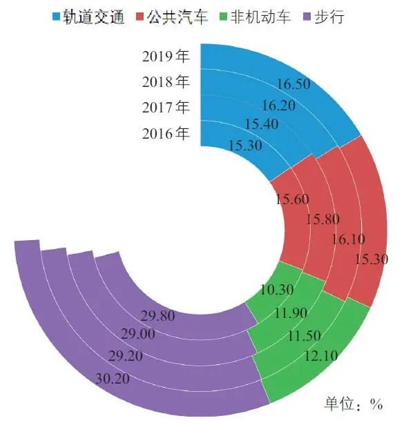 全永燊:城市交通系统进化规律分析与思维转变 全永燊:城市交通系统进化规律分析与思维转变