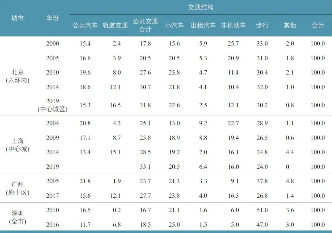 全永燊:城市交通系统进化规律分析与思维转变 全永燊:城市交通系统进化规律分析与思维转变