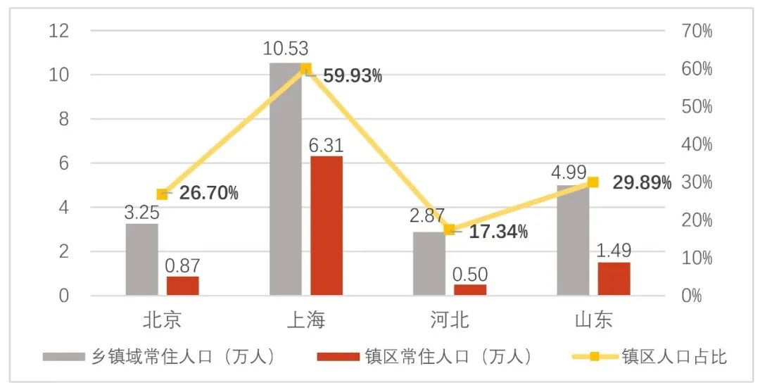 地域特征视角下的乡镇国土空间规划的编制要点探析 —基于北京市、上海市、河北省、山东省乡镇导则的比较