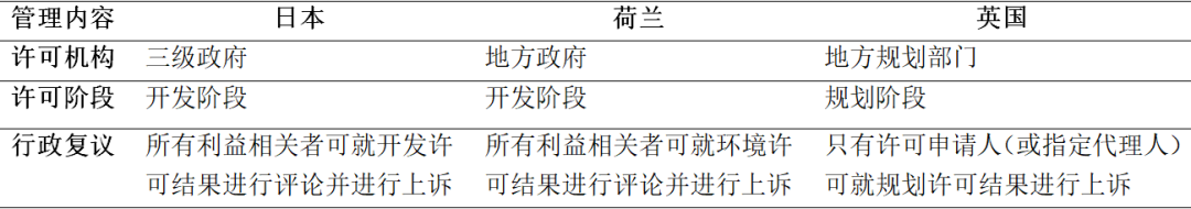 全球汇 | 日本、荷兰和英国的土地开发许可管理比较 全球汇 | 日本、荷兰和英国的土地开发许可管理比较