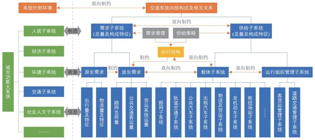 全永燊:城市交通系统进化规律分析与思维转变 全永燊:城市交通系统进化规律分析与思维转变