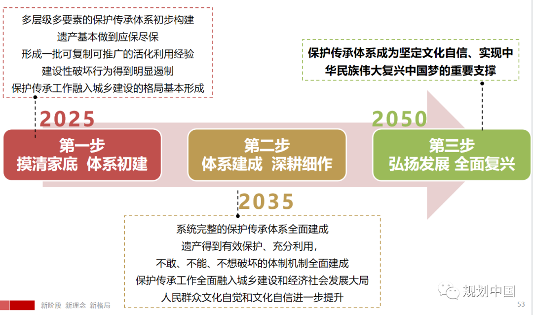 王凯:新阶段 · 新理念 · 新格局——构建城乡历史文化保护传承体系 王凯:新阶段 · 新理念 · 新格局——构建城乡历史文化保护传承体系