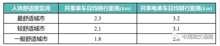 【热点】全面解读《2021年中国主要城市共享单车/电单车骑行报告》——从“观测”骑行到“洞悉”城市