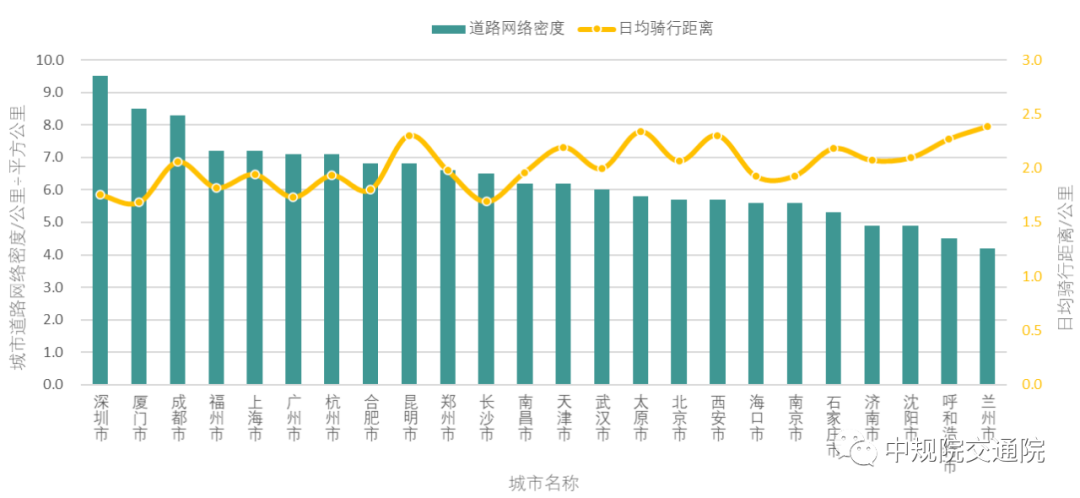 【热点】全面解读《2021年中国主要城市共享单车/电单车骑行报告》——从“观测”骑行到“洞悉”城市