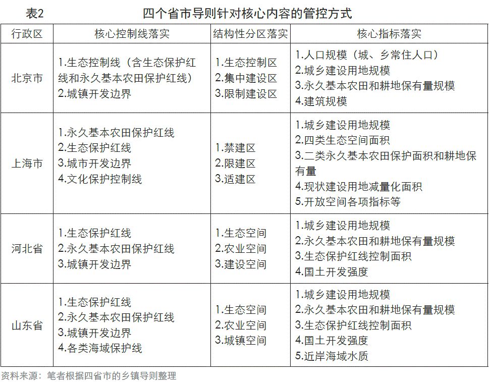 地域特征视角下的乡镇国土空间规划的编制要点探析 —基于北京市、上海市、河北省、山东省乡镇导则的比较