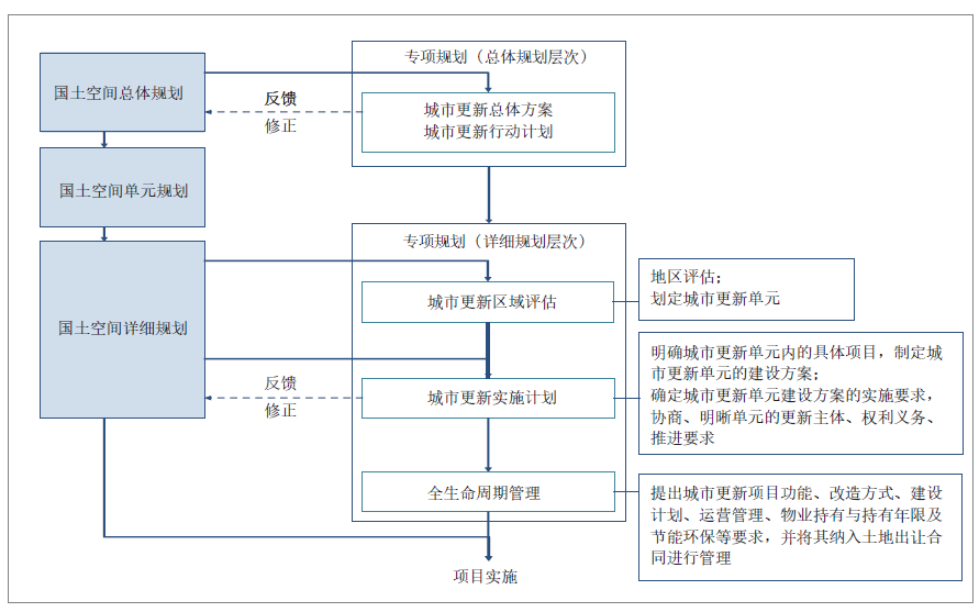 城市更新规划在国土空间规划体系中的叠加与融入