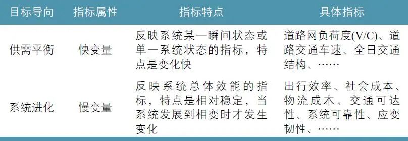 全永燊:城市交通系统进化规律分析与思维转变 全永燊:城市交通系统进化规律分析与思维转变