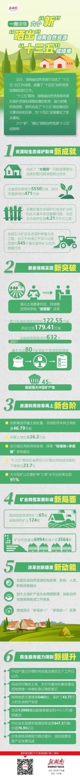 “鲜”头条|解码《湖南省“十四五”自然资源发展规划》 “鲜”头条|解码《湖南省“十四五”自然资源发展规划》