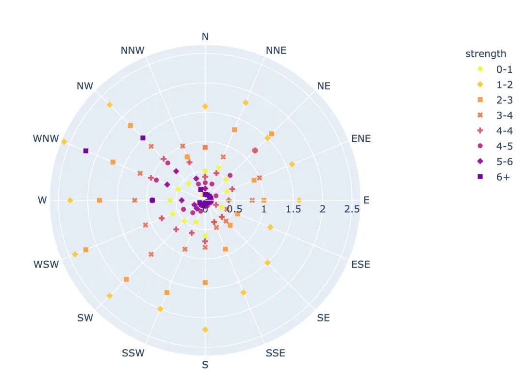 酷炫！高级可视化神器Plotly_Express快速入门丨城市数据派