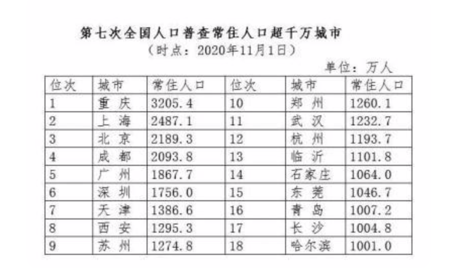 最新城市评级！成都晋升超大城市，长沙昆明等五城正式升级