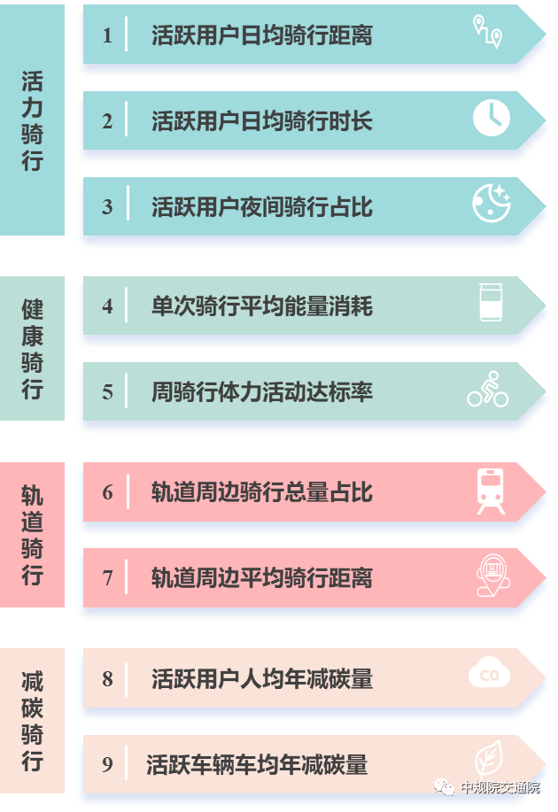 【热点】全面解读《2021年中国主要城市共享单车/电单车骑行报告》——从“观测”骑行到“洞悉”城市