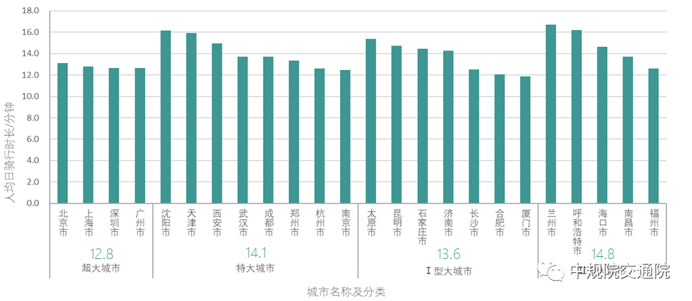 【热点】全面解读《2021年中国主要城市共享单车/电单车骑行报告》——从“观测”骑行到“洞悉”城市