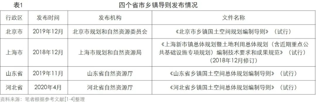 地域特征视角下的乡镇国土空间规划的编制要点探析 —基于北京市、上海市、河北省、山东省乡镇导则的比较