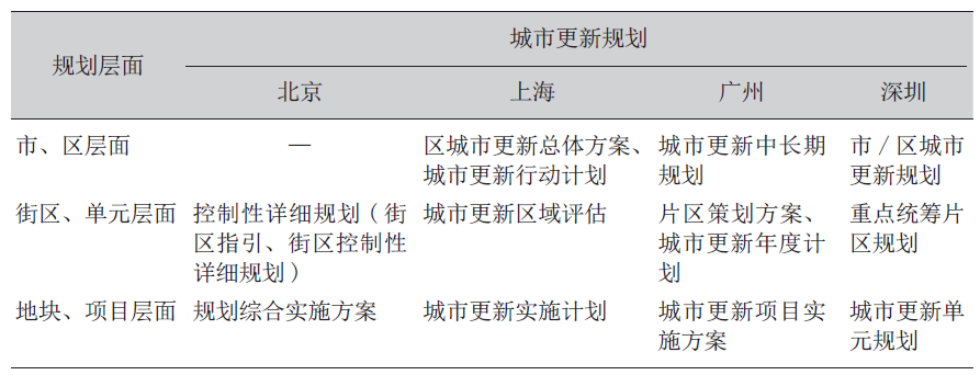 城市更新规划在国土空间规划体系中的叠加与融入