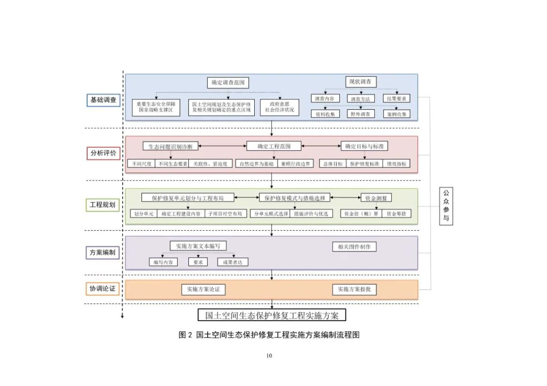 《国土空间生态保护修复工程实施方案编制规程》公开征求意见