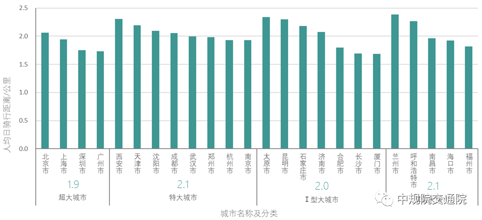 【热点】全面解读《2021年中国主要城市共享单车/电单车骑行报告》——从“观测”骑行到“洞悉”城市