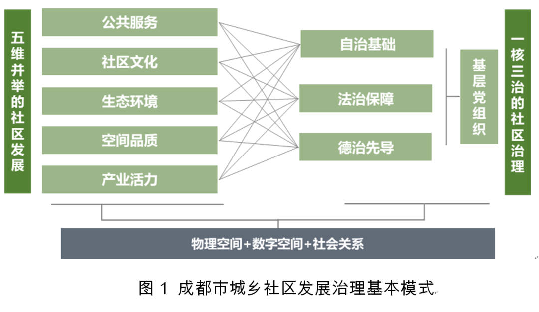 成都市社区发展治理规划体系的探索实践 成都市社区发展治理规划体系的探索实践