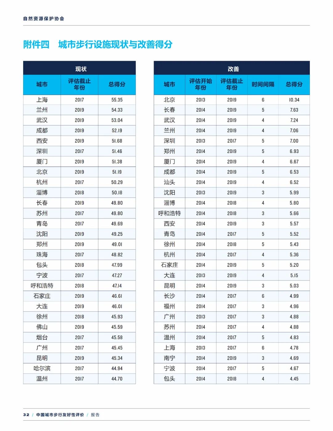 报告下载 | 中国城市步行友好性评价——步行设施改善状况研究（2021）