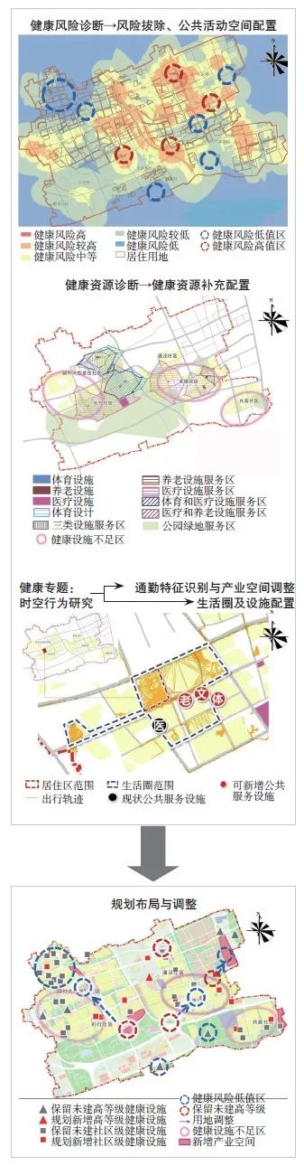 【文章精选】健康融入国土空间总体规划方法建构及实践探索 | 2021年第4期
