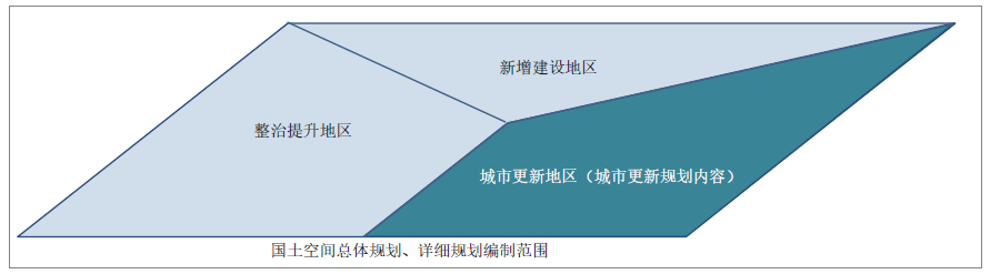 城市更新规划在国土空间规划体系中的叠加与融入