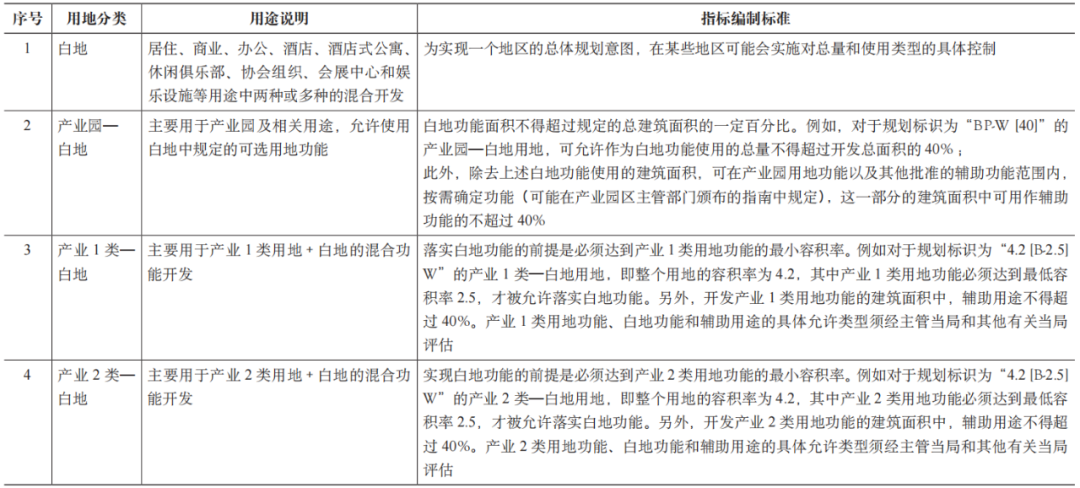 期刊精粹 | 关键地段留白的精细化治理——新加坡“白地”规划建设管理借鉴【2021.4期】 期刊精粹 | 关键地段留白的精细化治理——新加坡“白地”规划建设管理借鉴【2021.4期】