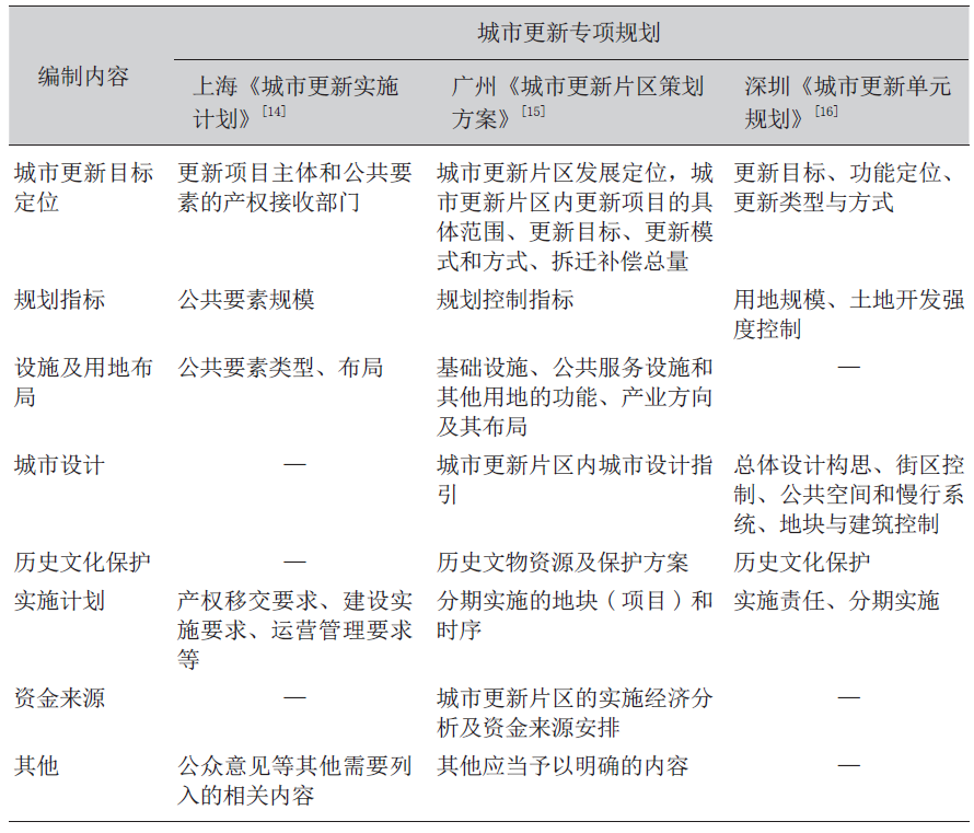 城市更新规划在国土空间规划体系中的叠加与融入