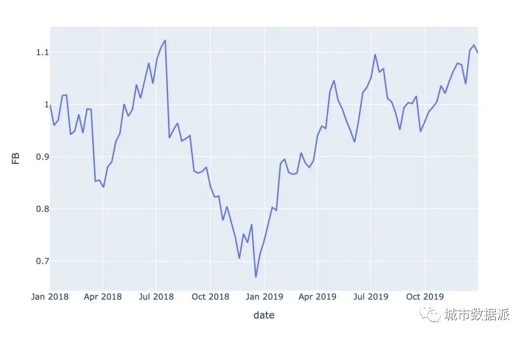 酷炫！高级可视化神器Plotly_Express快速入门丨城市数据派