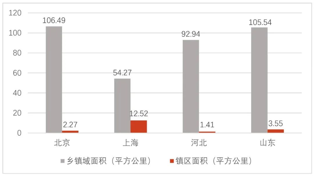 地域特征视角下的乡镇国土空间规划的编制要点探析 —基于北京市、上海市、河北省、山东省乡镇导则的比较