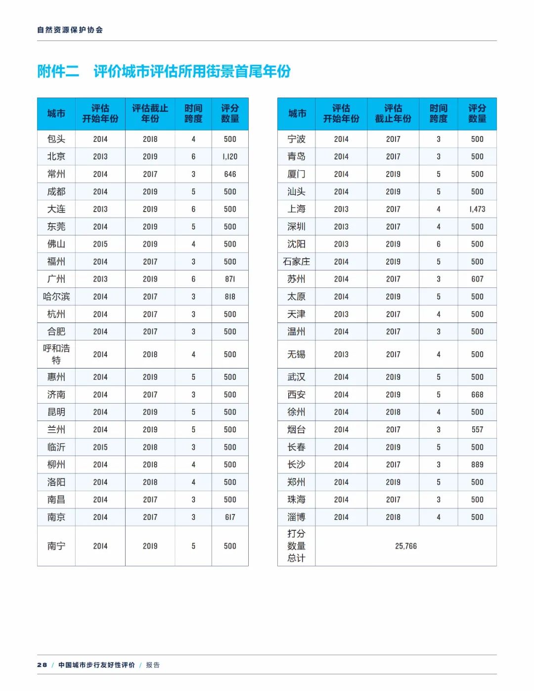 报告下载 | 中国城市步行友好性评价——步行设施改善状况研究（2021）