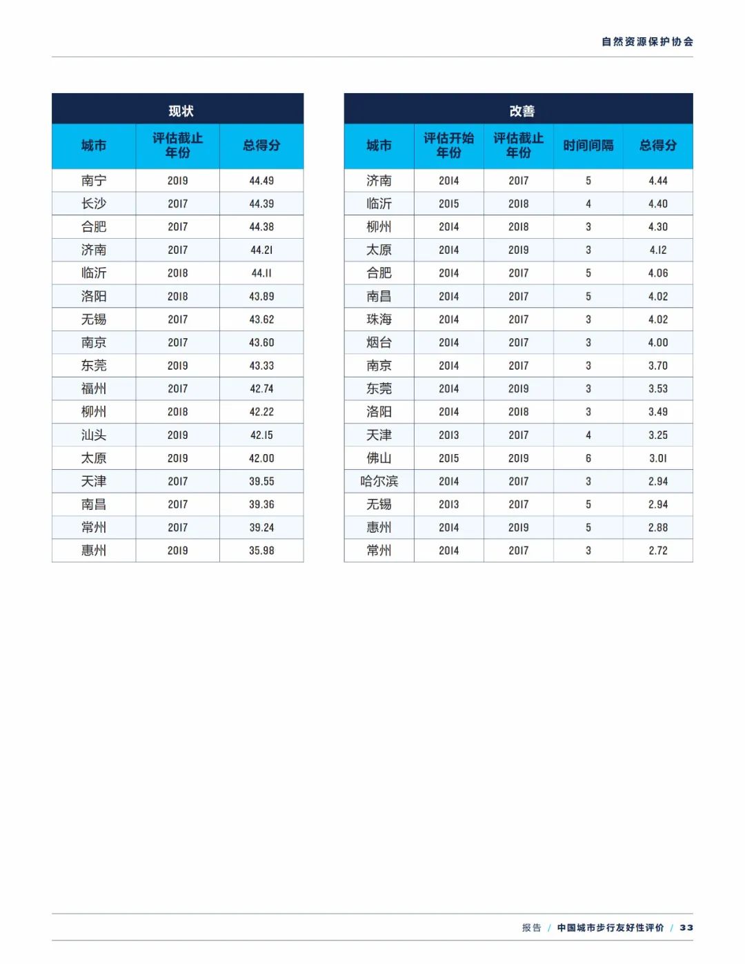 报告下载 | 中国城市步行友好性评价——步行设施改善状况研究（2021）