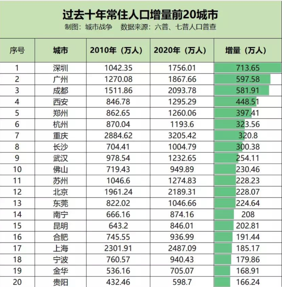 最新城市评级！成都晋升超大城市，长沙昆明等五城正式升级