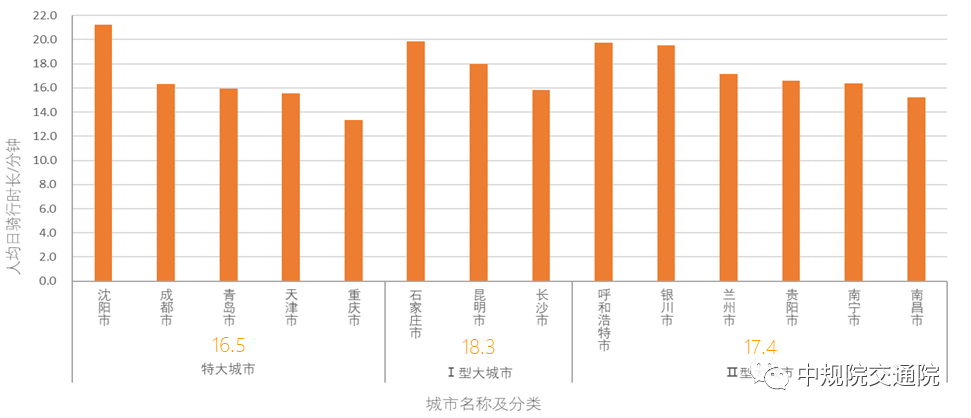 【热点】全面解读《2021年中国主要城市共享单车/电单车骑行报告》——从“观测”骑行到“洞悉”城市