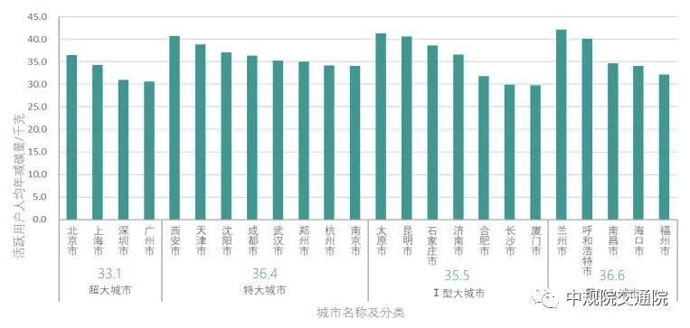 【热点】全面解读《2021年中国主要城市共享单车/电单车骑行报告》——从“观测”骑行到“洞悉”城市