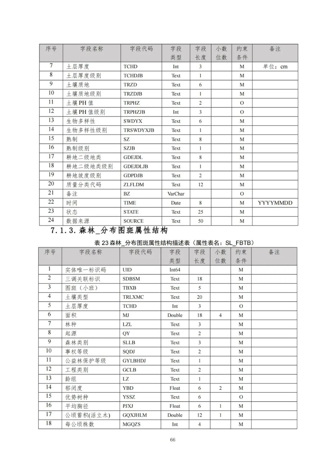《自然资源三维立体时空数据库主数据库设计方案（2021版）》印发