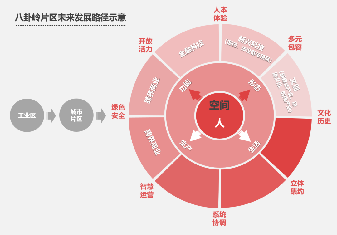 八卦岭，以更新统筹推动旧工业区高质量发展