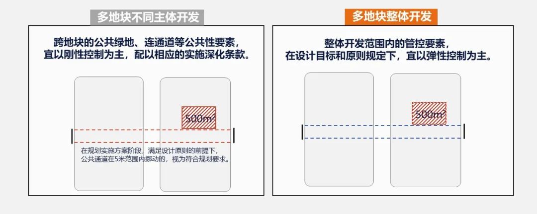 【规划年会】2035总规后上海在控规方面的探索与实践 【规划年会】2035总规后上海在控规方面的探索与实践